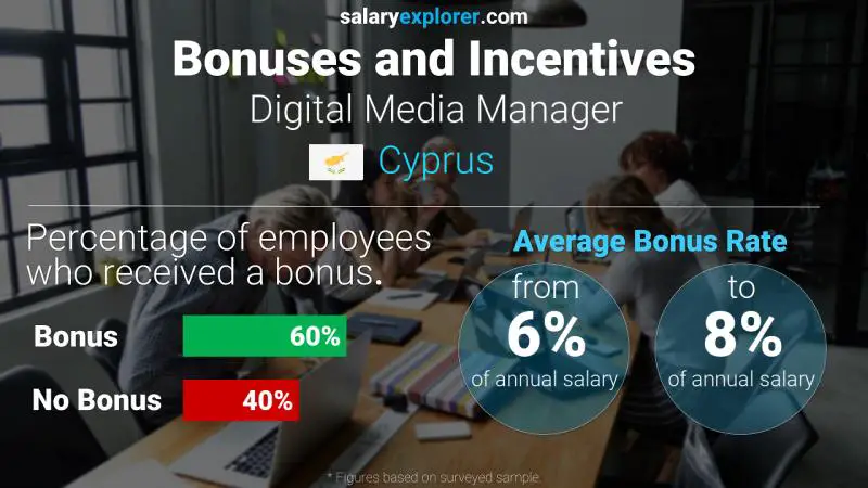 Annual Salary Bonus Rate Cyprus Digital Media Manager