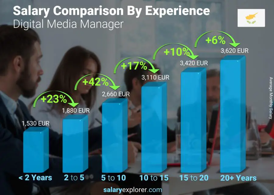 Salary comparison by years of experience monthly Cyprus Digital Media Manager