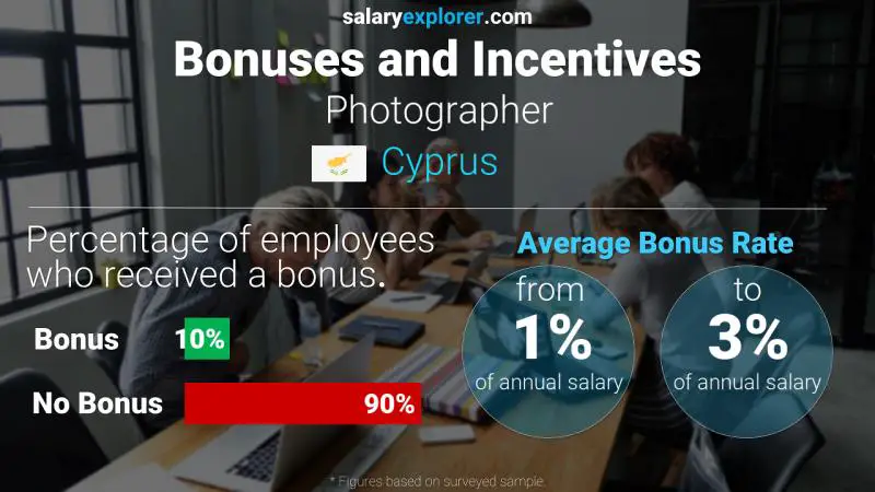 Annual Salary Bonus Rate Cyprus Photographer