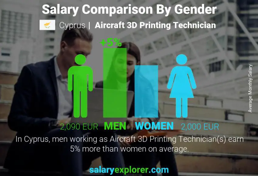 Salary comparison by gender Cyprus Aircraft 3D Printing Technician monthly