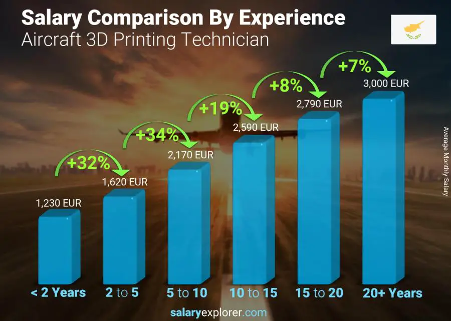 Salary comparison by years of experience monthly Cyprus Aircraft 3D Printing Technician