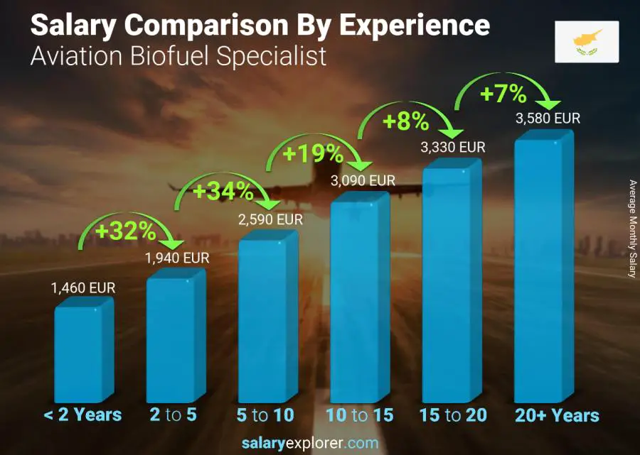 Salary comparison by years of experience monthly Cyprus Aviation Biofuel Specialist