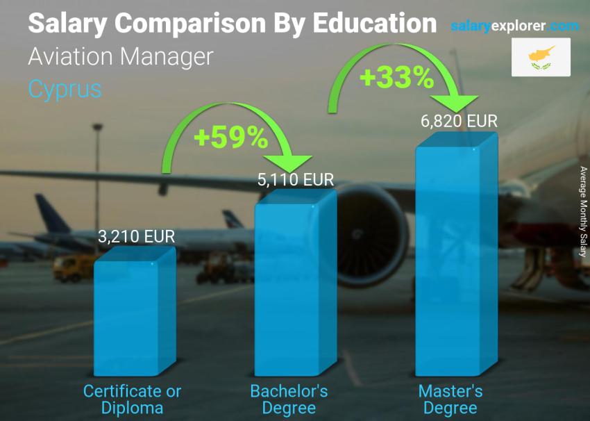 Salary comparison by education level monthly Cyprus Aviation Manager