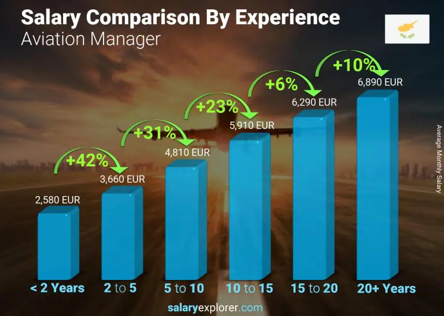 Salary comparison by years of experience monthly Cyprus Aviation Manager