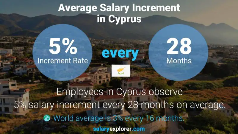 head of operations salary cyprus