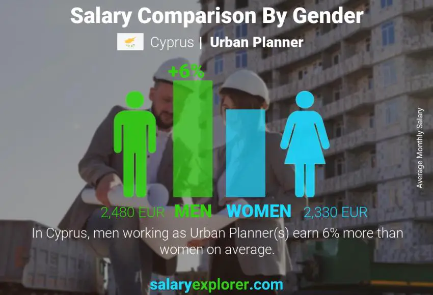 Salary comparison by gender Cyprus Urban Planner monthly