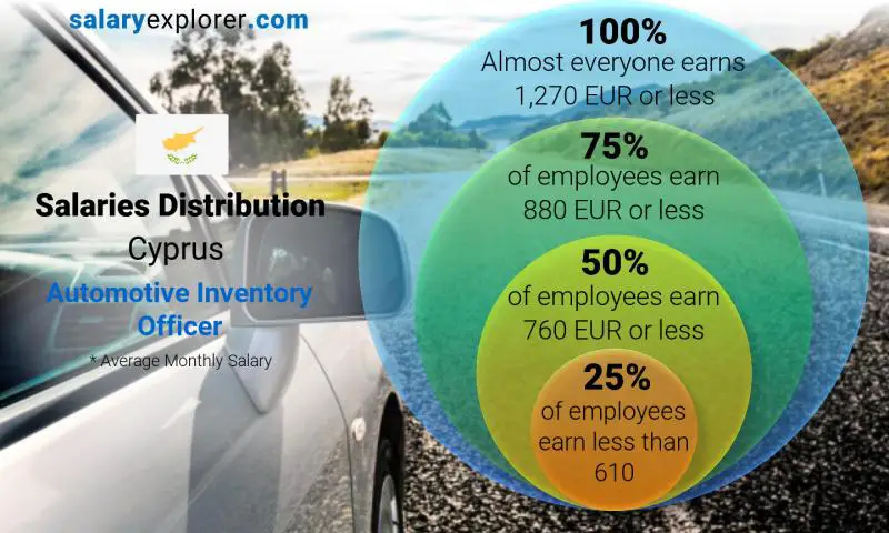 Median and salary distribution Cyprus Automotive Inventory Officer monthly