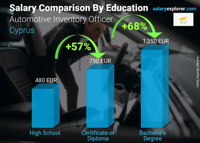 Salary comparison by education level monthly Cyprus Automotive Inventory Officer