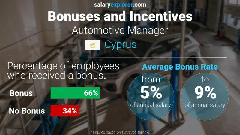 Annual Salary Bonus Rate Cyprus Automotive Manager