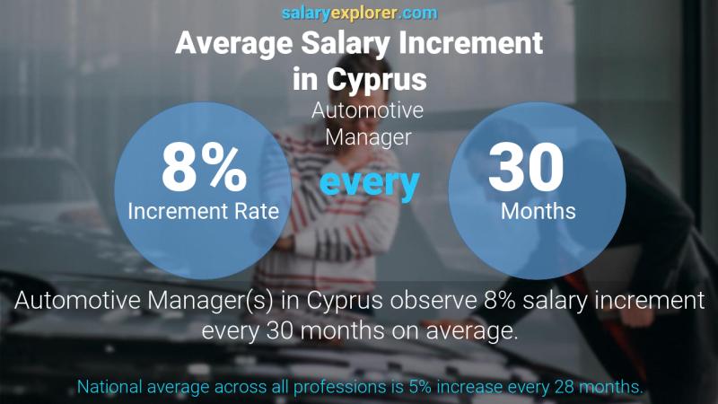 Annual Salary Increment Rate Cyprus Automotive Manager