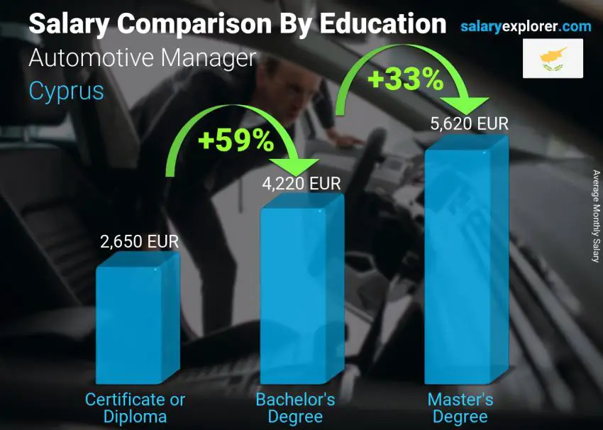 Salary comparison by education level monthly Cyprus Automotive Manager