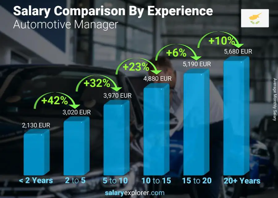 Salary comparison by years of experience monthly Cyprus Automotive Manager