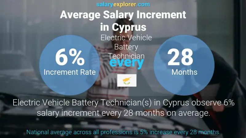 Annual Salary Increment Rate Cyprus Electric Vehicle Battery Technician