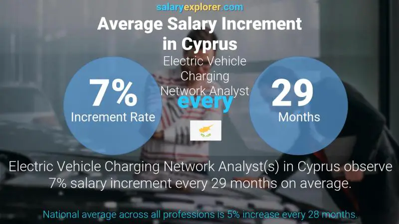 Annual Salary Increment Rate Cyprus Electric Vehicle Charging Network Analyst