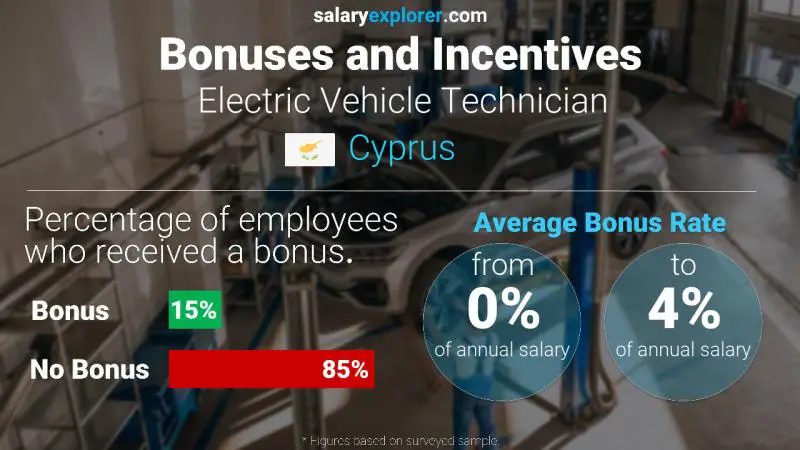 Annual Salary Bonus Rate Cyprus Electric Vehicle Technician