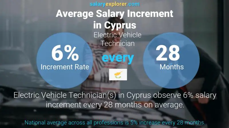 Annual Salary Increment Rate Cyprus Electric Vehicle Technician