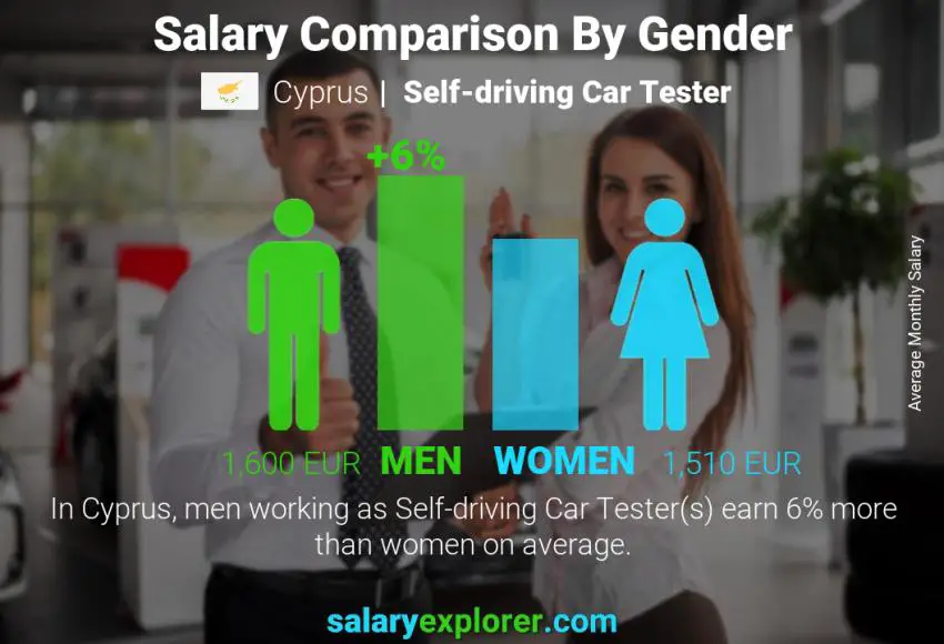 Salary comparison by gender Cyprus Self-driving Car Tester monthly