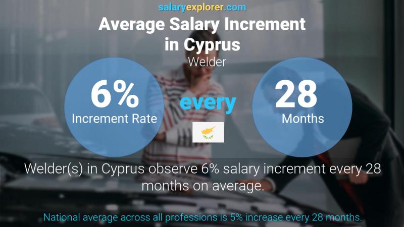 Annual Salary Increment Rate Cyprus Welder