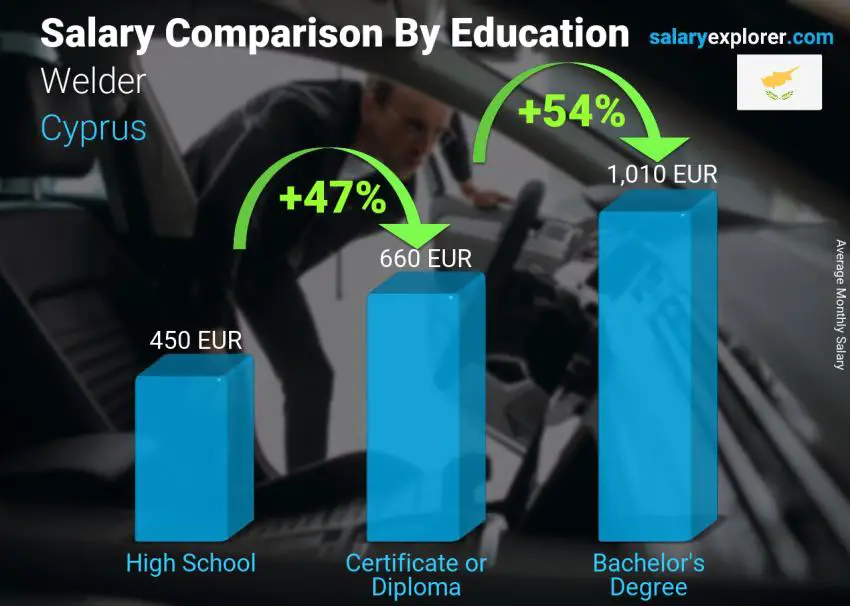 Salary comparison by education level monthly Cyprus Welder