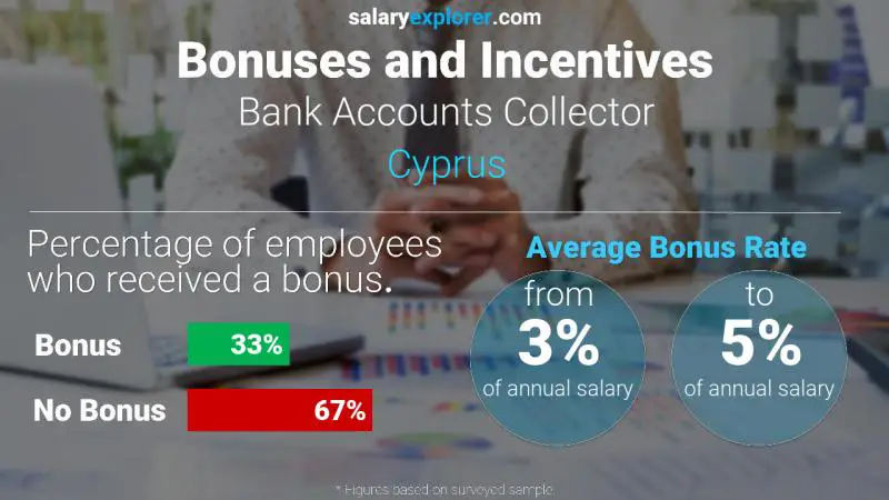 Annual Salary Bonus Rate Cyprus Bank Accounts Collector