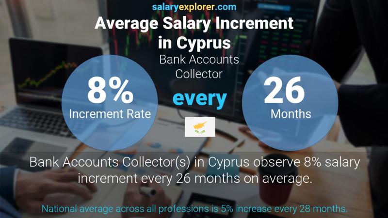 Annual Salary Increment Rate Cyprus Bank Accounts Collector