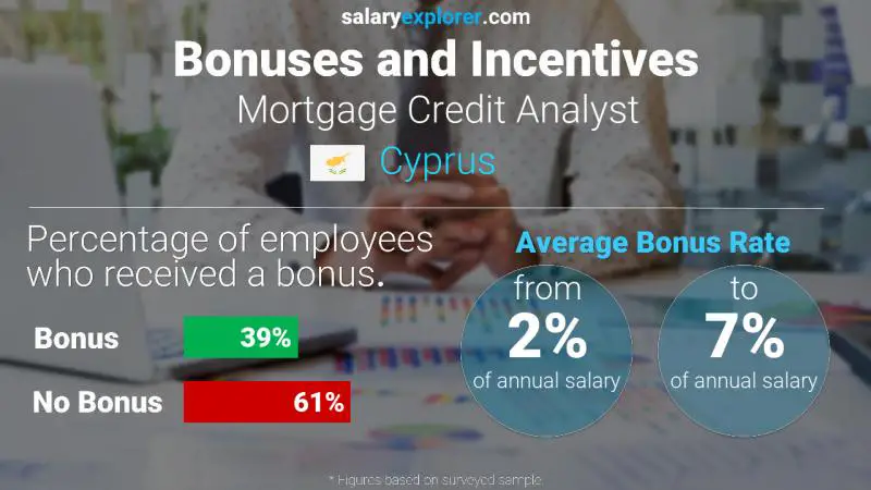 Annual Salary Bonus Rate Cyprus Mortgage Credit Analyst