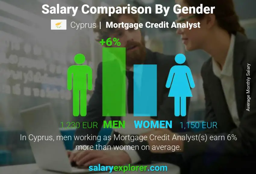 Salary comparison by gender Cyprus Mortgage Credit Analyst monthly