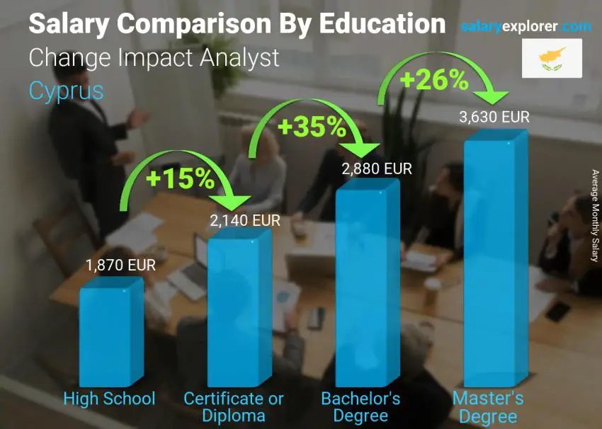 Salary comparison by education level monthly Cyprus Change Impact Analyst