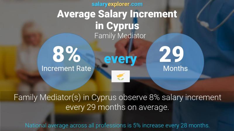 Annual Salary Increment Rate Cyprus Family Mediator