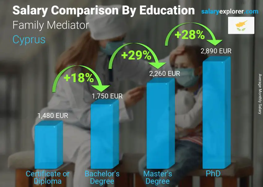 Salary comparison by education level monthly Cyprus Family Mediator