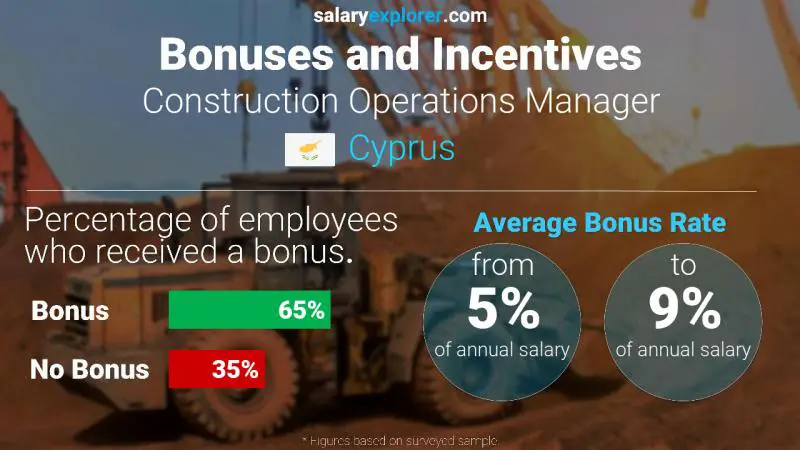 Annual Salary Bonus Rate Cyprus Construction Operations Manager