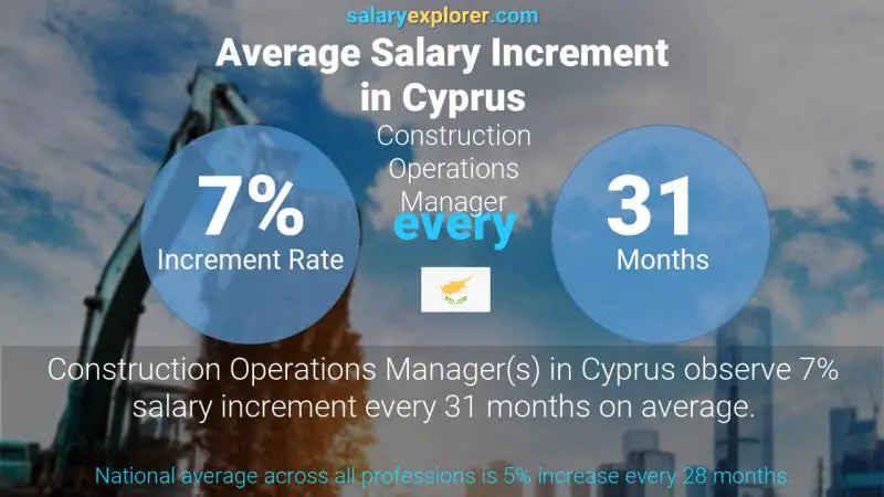 Annual Salary Increment Rate Cyprus Construction Operations Manager