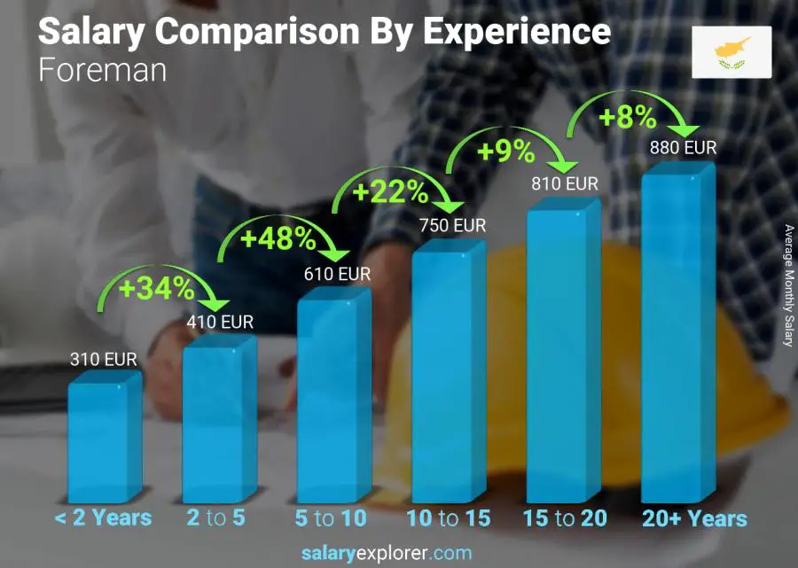 Salary comparison by years of experience monthly Cyprus Foreman