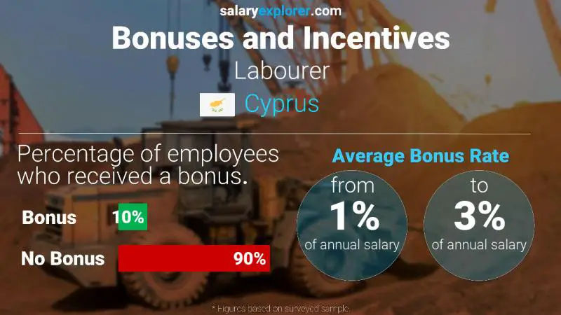 Annual Salary Bonus Rate Cyprus Labourer