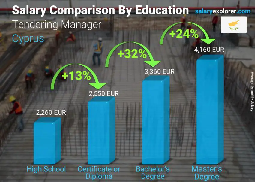 Salary comparison by education level monthly Cyprus Tendering Manager