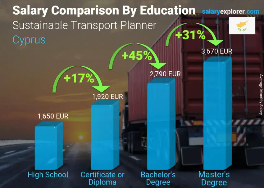 Salary comparison by education level monthly Cyprus Sustainable Transport Planner