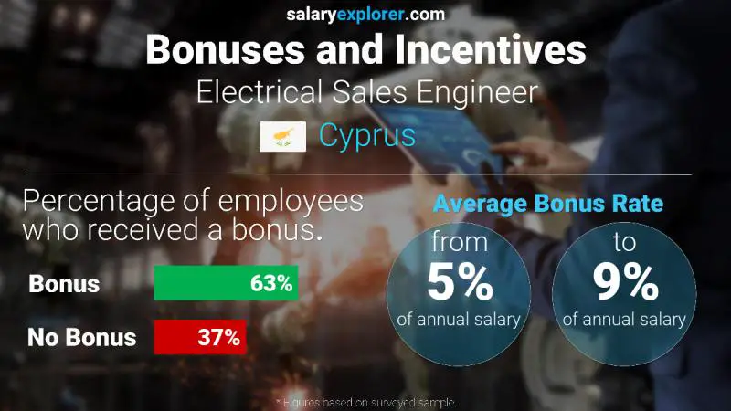 Annual Salary Bonus Rate Cyprus Electrical Sales Engineer