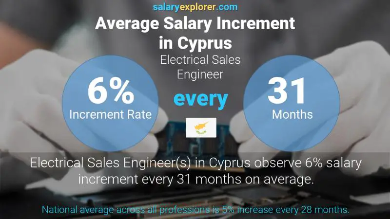 Annual Salary Increment Rate Cyprus Electrical Sales Engineer