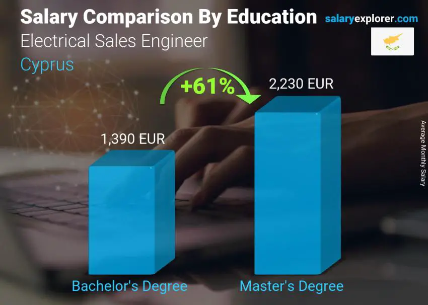 Salary comparison by education level monthly Cyprus Electrical Sales Engineer