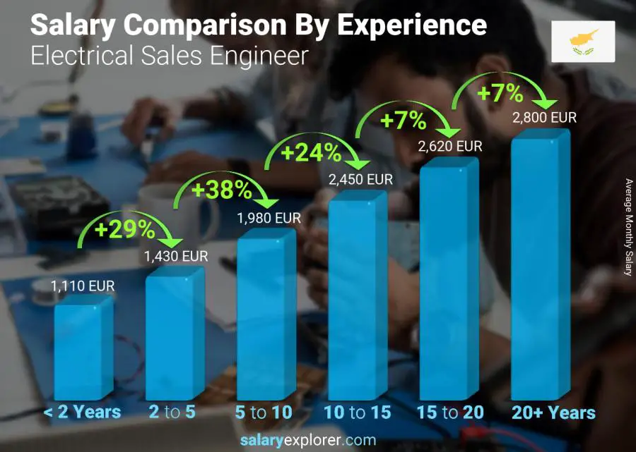 Salary comparison by years of experience monthly Cyprus Electrical Sales Engineer