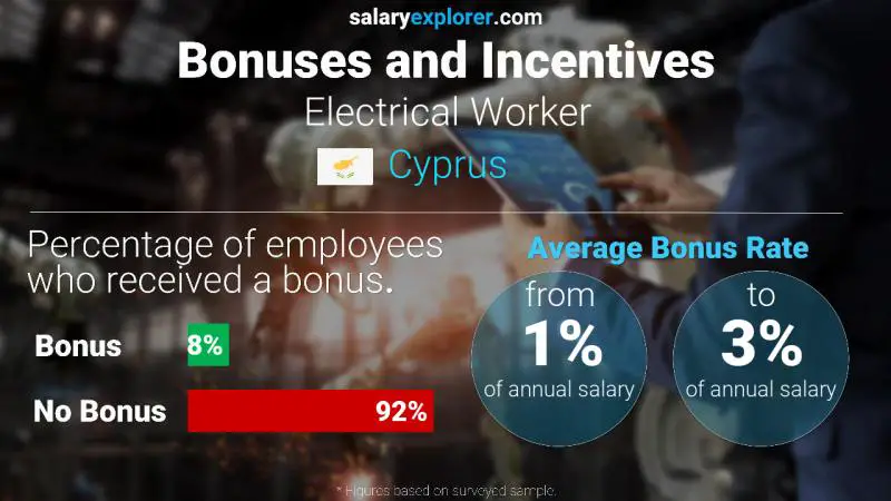 Annual Salary Bonus Rate Cyprus Electrical Worker