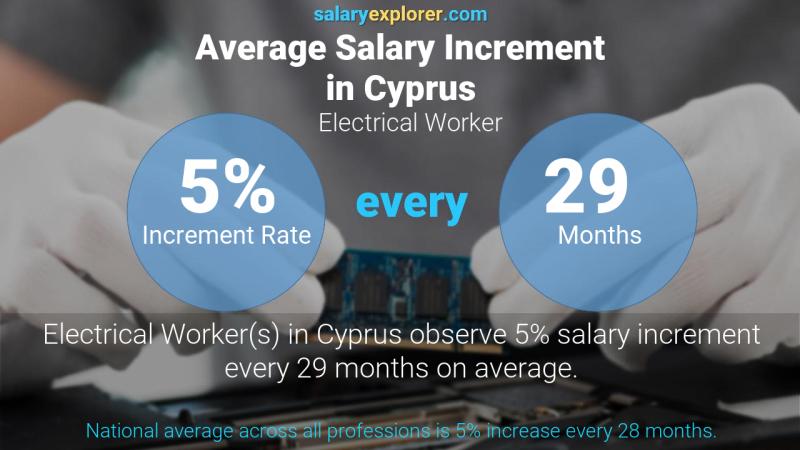 Annual Salary Increment Rate Cyprus Electrical Worker