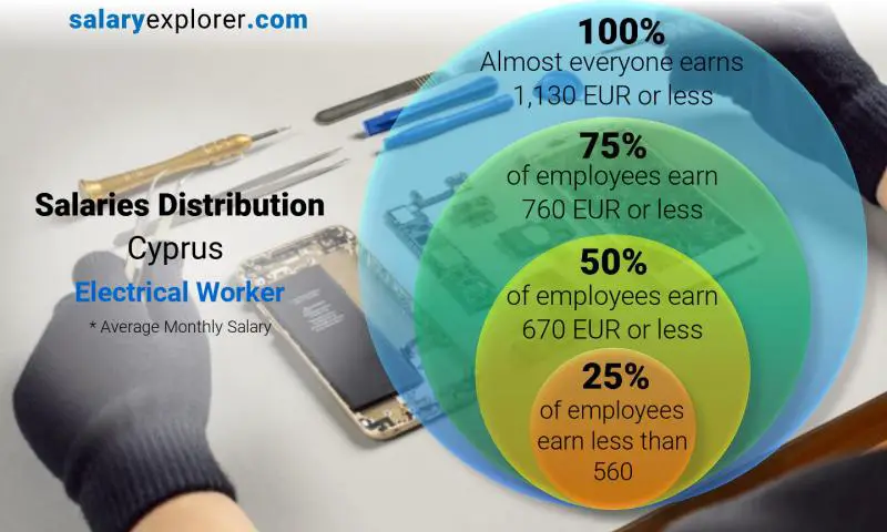 Median and salary distribution Cyprus Electrical Worker monthly