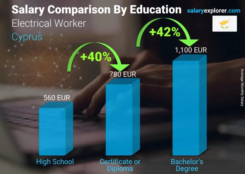 Salary comparison by education level monthly Cyprus Electrical Worker