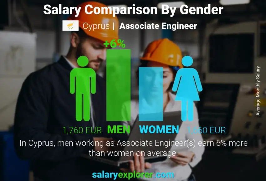 Salary comparison by gender Cyprus Associate Engineer monthly