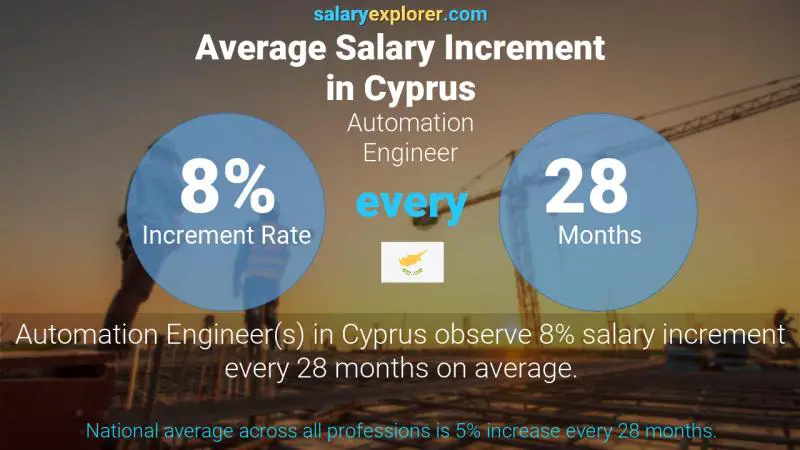 Annual Salary Increment Rate Cyprus Automation Engineer