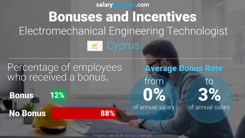 Annual Salary Bonus Rate Cyprus Electromechanical Engineering Technologist