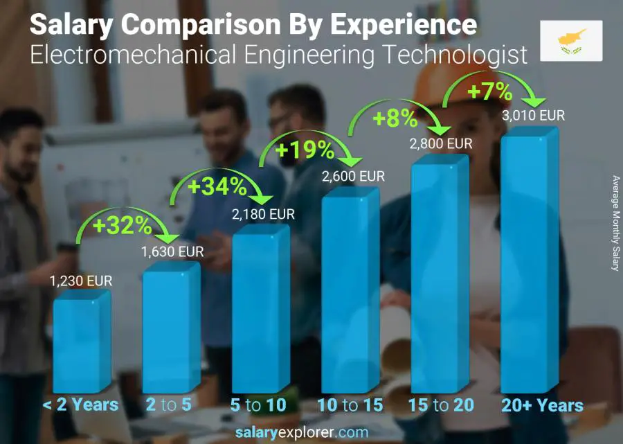 Salary comparison by years of experience monthly Cyprus Electromechanical Engineering Technologist