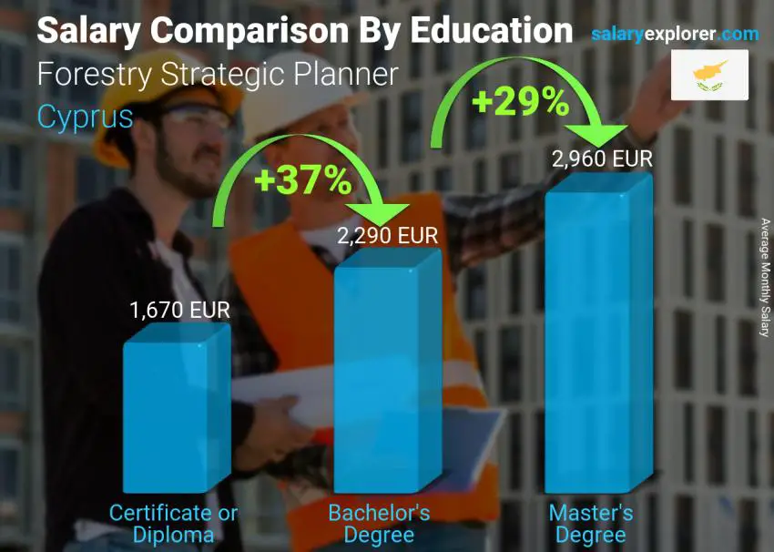 Salary comparison by education level monthly Cyprus Forestry Strategic Planner