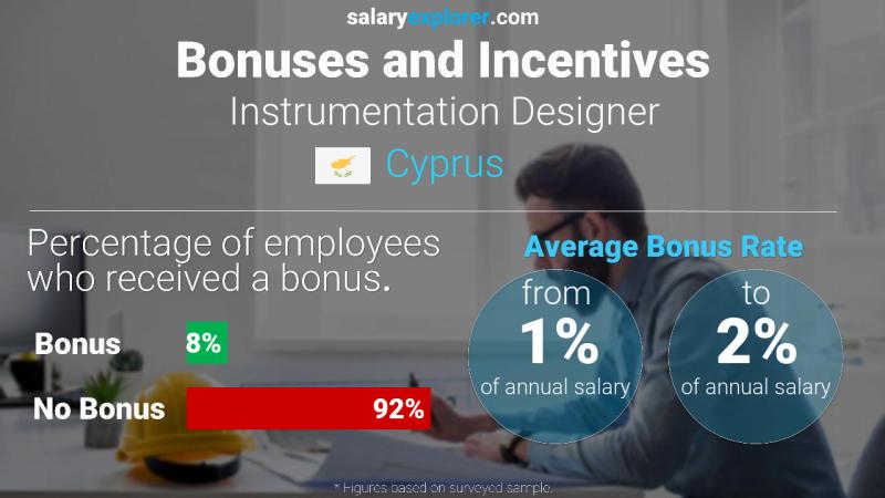 Annual Salary Bonus Rate Cyprus Instrumentation Designer